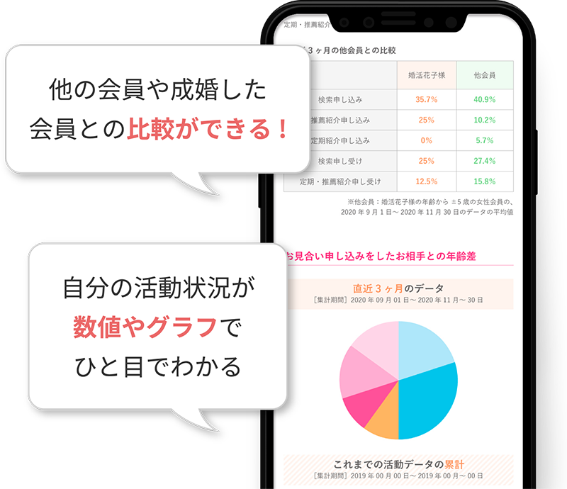 他の会員や成婚した会員との比較ができる！自分の活動状況が数値やグラフでひと目でわかる