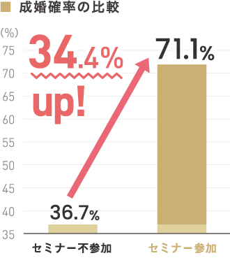 セミナー参加者は不参加に比べて34.4％成婚率がアップ