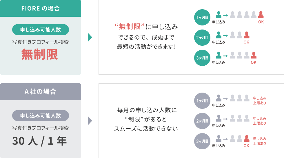 無制限に申し込みできる